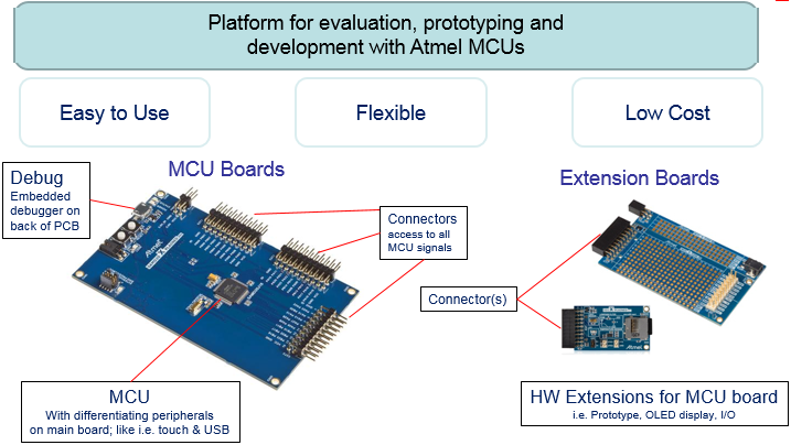 Microchip Technology Xplained Pro評価キット